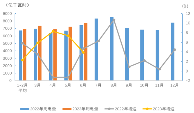 2023年1-6月电力消费情况-1