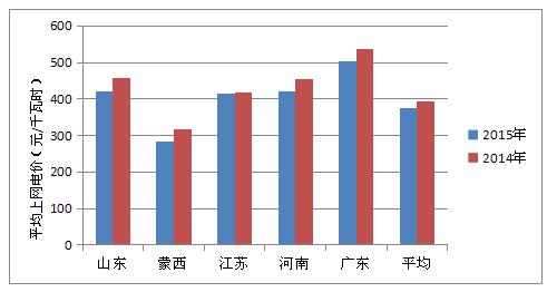 2015年度全国电力价格情况监管通报-5