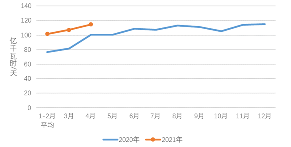 2021年1-4月电力消费情况-3