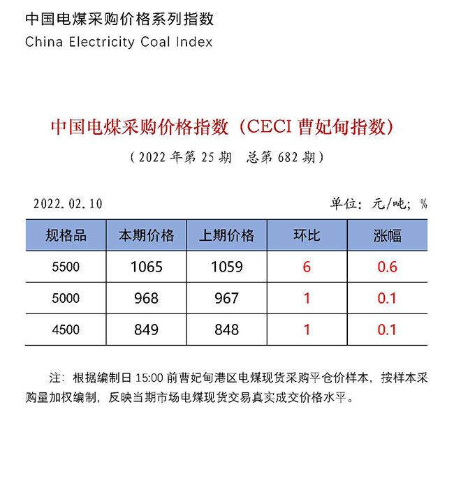 中国电煤采购价格指数（CECI曹妃甸指数）第682期-1