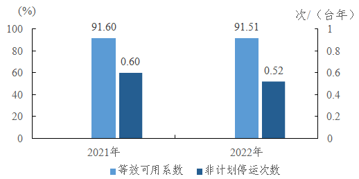 2022年度全国电力可靠性指标-2