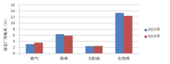 2015年度全国电力价格情况监管通报-4