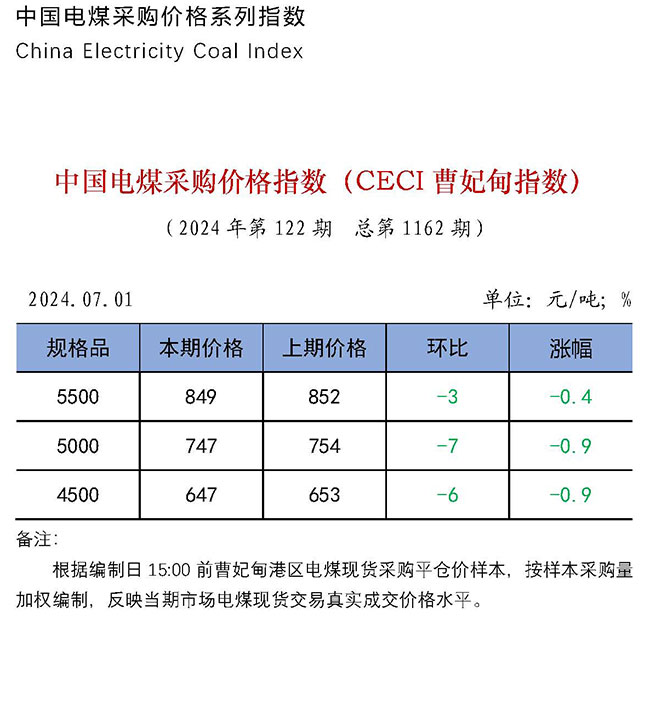 中国电煤采购价格指数（CECI曹妃甸指数）第1162期-1