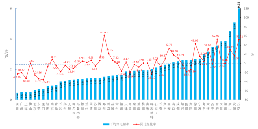 2018年全国52个主要城市用户供电可靠性指标报告-4