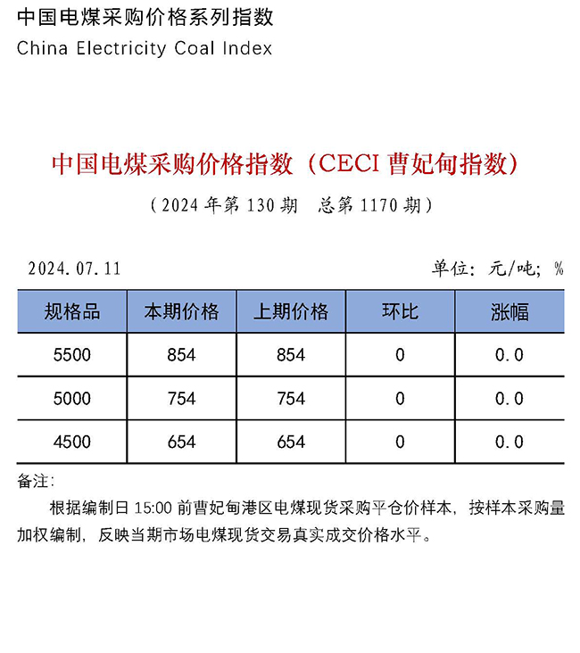 中国电煤采购价格指数（CECI曹妃甸指数）第1170期-1