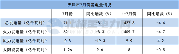 华北5省市区2022年7月发电量情况：火、水、风、光增减多少？(北京、天津、河北、山西、内蒙古)-4