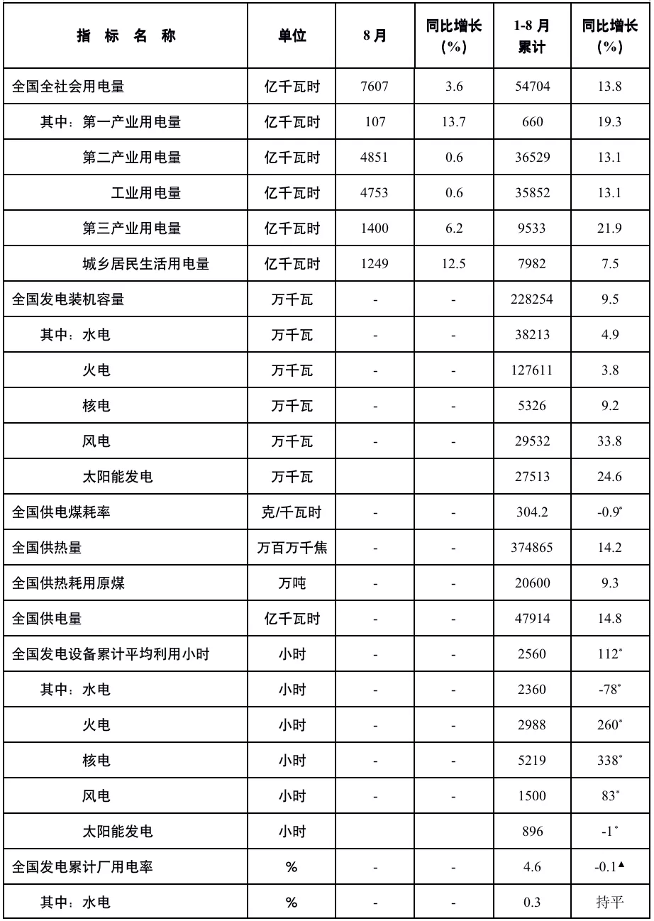 1-8月份全国电力工业统计数据及运行简况-1