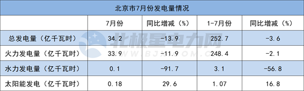 华北5省市区2022年7月发电量情况：火、水、风、光增减多少？(北京、天津、河北、山西、内蒙古)-1