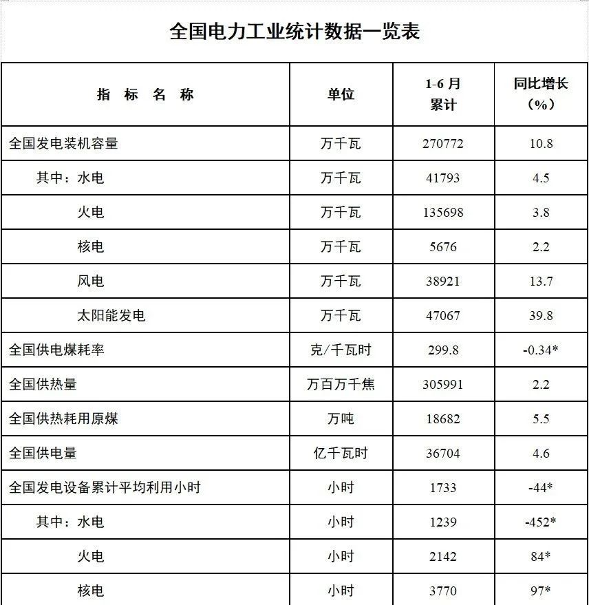 1-6月份全国电力工业统计数据-1