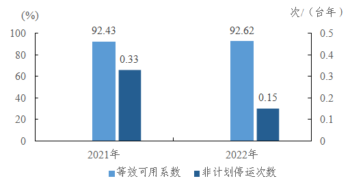 2022年度全国电力可靠性指标-4