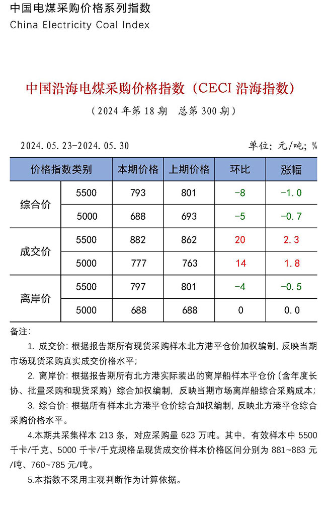 中国沿海电煤采购价格指数（CECI沿海指数）第300期-1