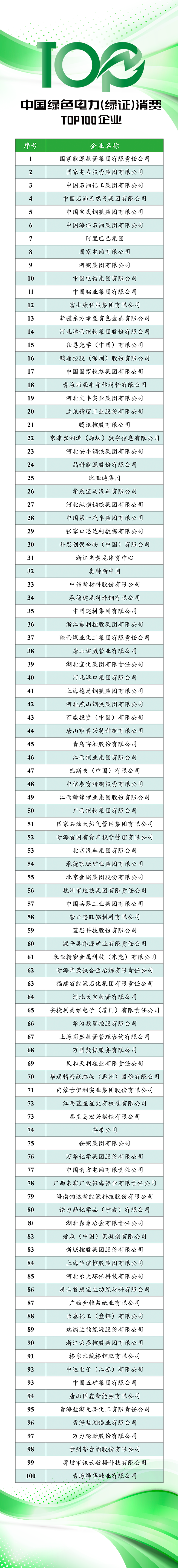 【中国能源网】2023年中国绿色电力（绿证）消费TOP100企业名录正式发布-1