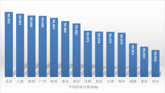 全国特大及以上城市供电可靠性指标报告-1