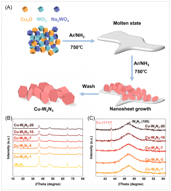 铜单原子催化剂推动了高效太阳能驱动制氢-2