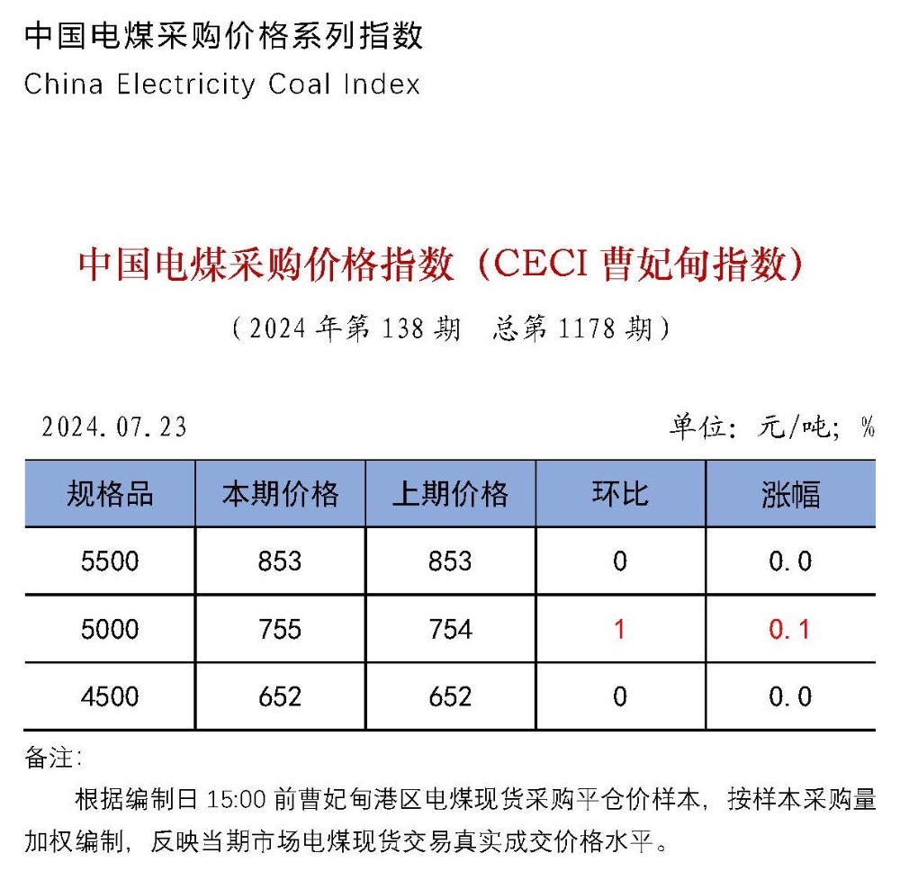 中国电煤采购价格指数（CECI曹妃甸指数）第1178期-1