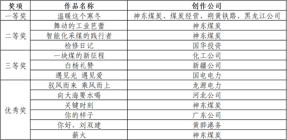 国家能源集团在第五届中央企业优秀故事评选中获奖质量、数量双创新高-1