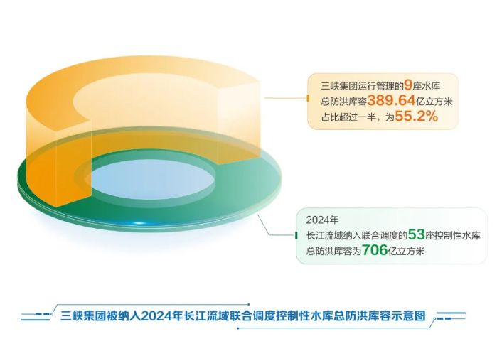 三峡集团运行管理的9座水库被纳入2024年长江流域联合调度范围-3