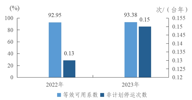 2023年度全国电力可靠性指标-5