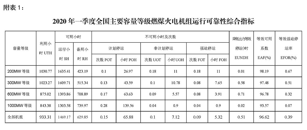 2020年一季度全国电力可靠性情况通报-1