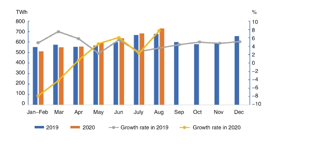 Data of Electricity Consumption (Jan-Aug, 2020) -1