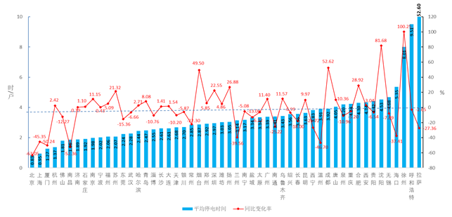 2018年全国52个主要城市用户供电可靠性指标报告-2