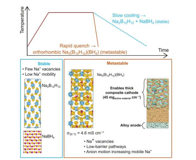 钠基全固态电池研究取得新进展-1