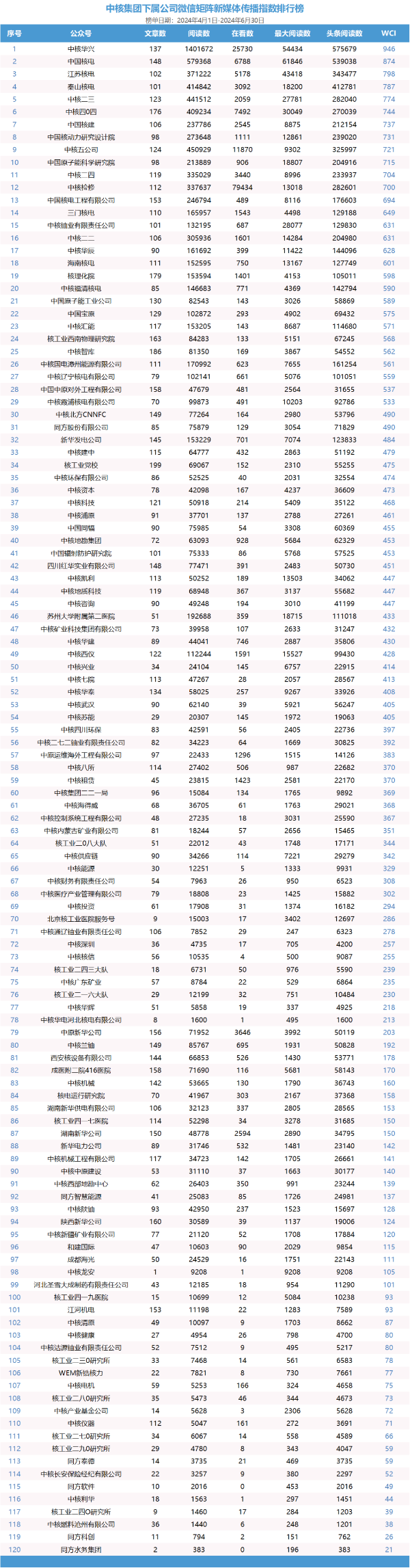 公布！中核集团2024二季度微信运营“成绩单”-4