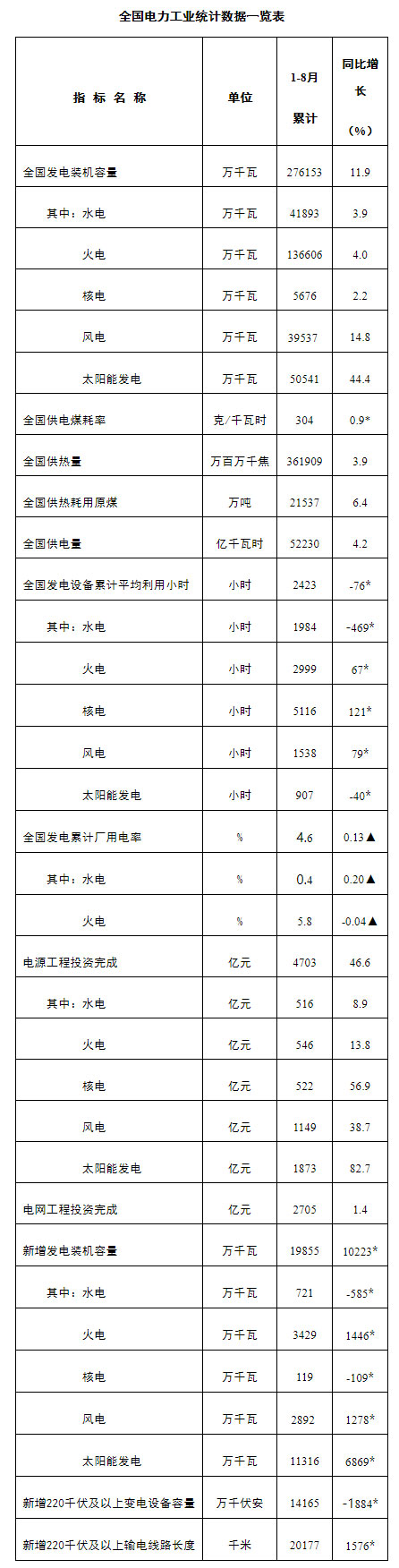 国家能源局发布1-8月份全国电力工业统计数据 -1