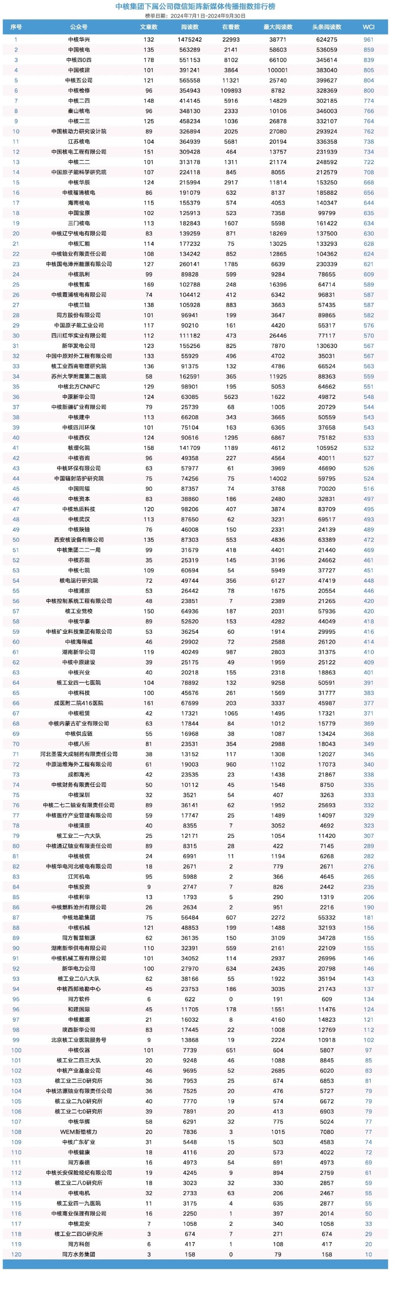 公布！中核集团2024三季度微信运营“成绩单”-4