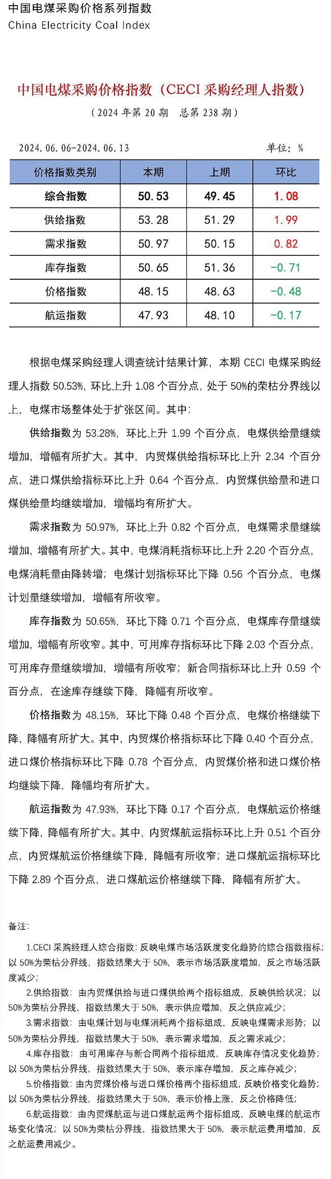 中国电煤采购价格指数（CECI采购经理人指数）第238期-1