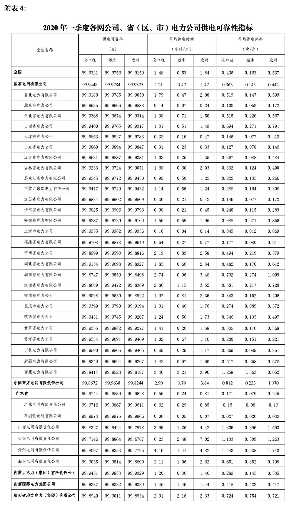 2020年一季度全国电力可靠性情况通报-4