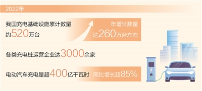 我国充电基础设施数量约520万台 仅2022年就增长260万台左右-1