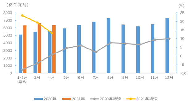 2021年1-4月电力消费情况-1