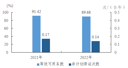 2022年度全国电力可靠性指标-6