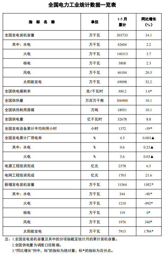 国家能源局发布1-5月份全国电力工业统计数据-1