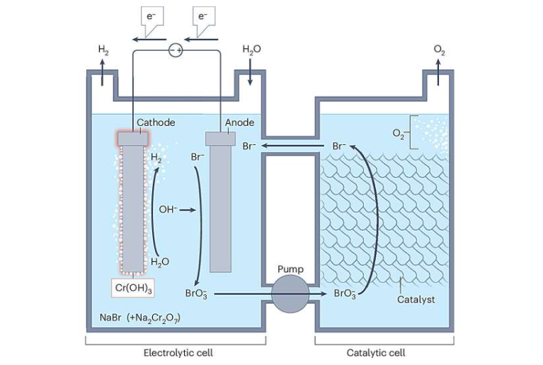《自然评论清洁技术》提出扩大解耦水电解技术生产工业规模绿色氢气新途径-1