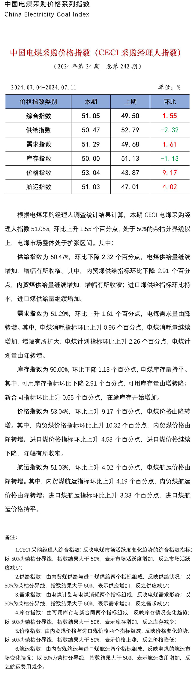 中国电煤采购价格指数（CECI采购经理人指数）第242期-1