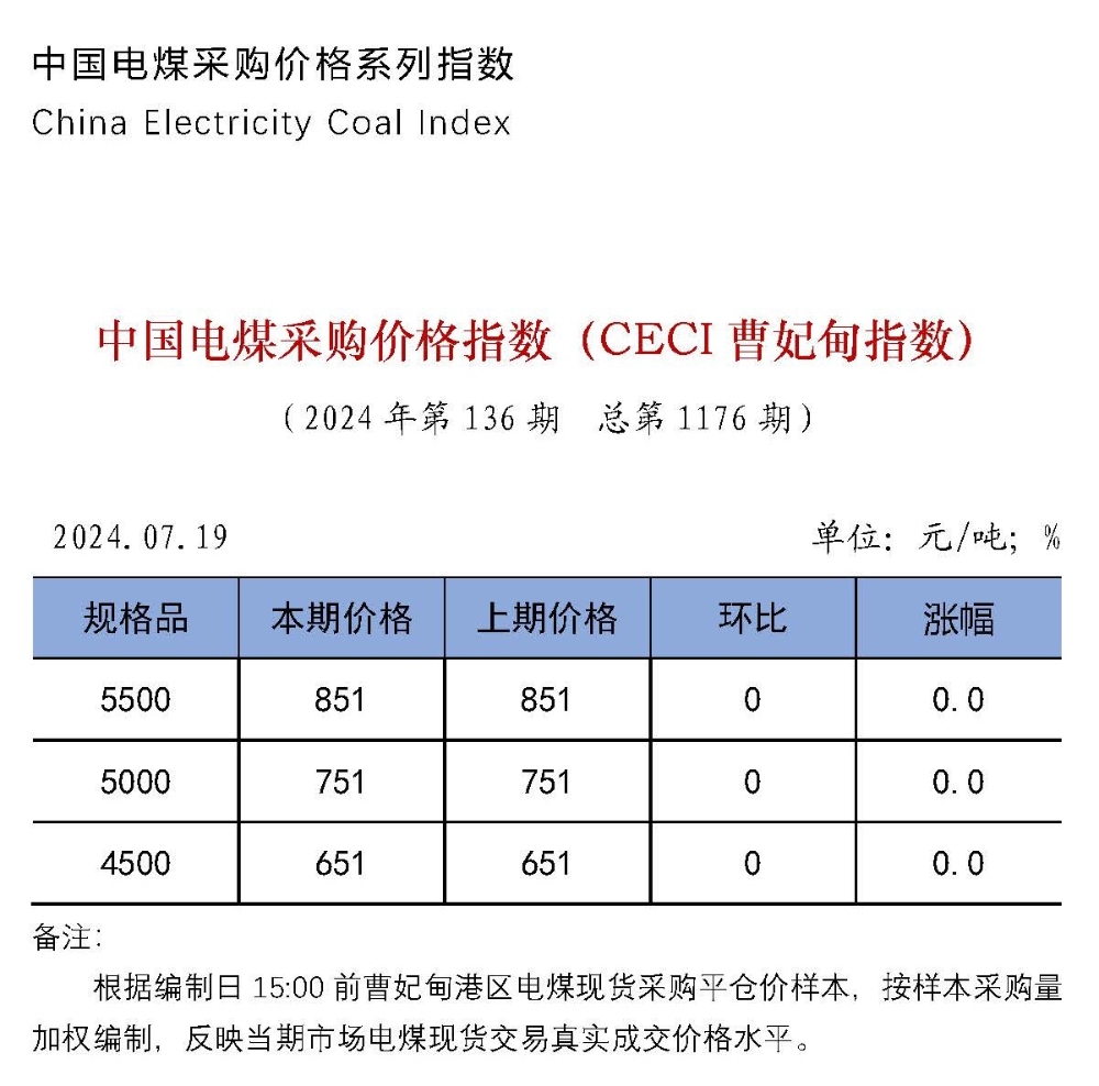 中国电煤采购价格指数（CECI曹妃甸指数）第1176期-1