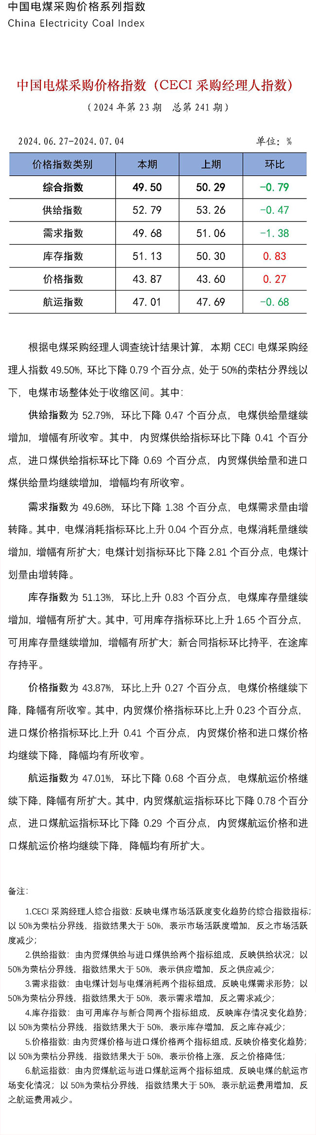 中国电煤采购价格指数（CECI采购经理人指数）第241期-1