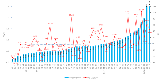 2018年全国52个主要城市用户供电可靠性指标报告-5