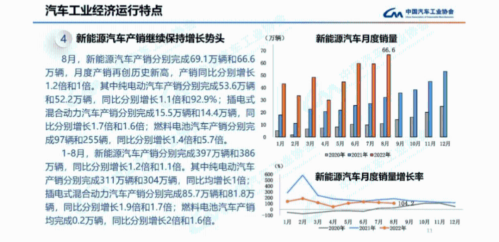 2022年8月燃料电池汽车产销分别完成97辆和255辆-1