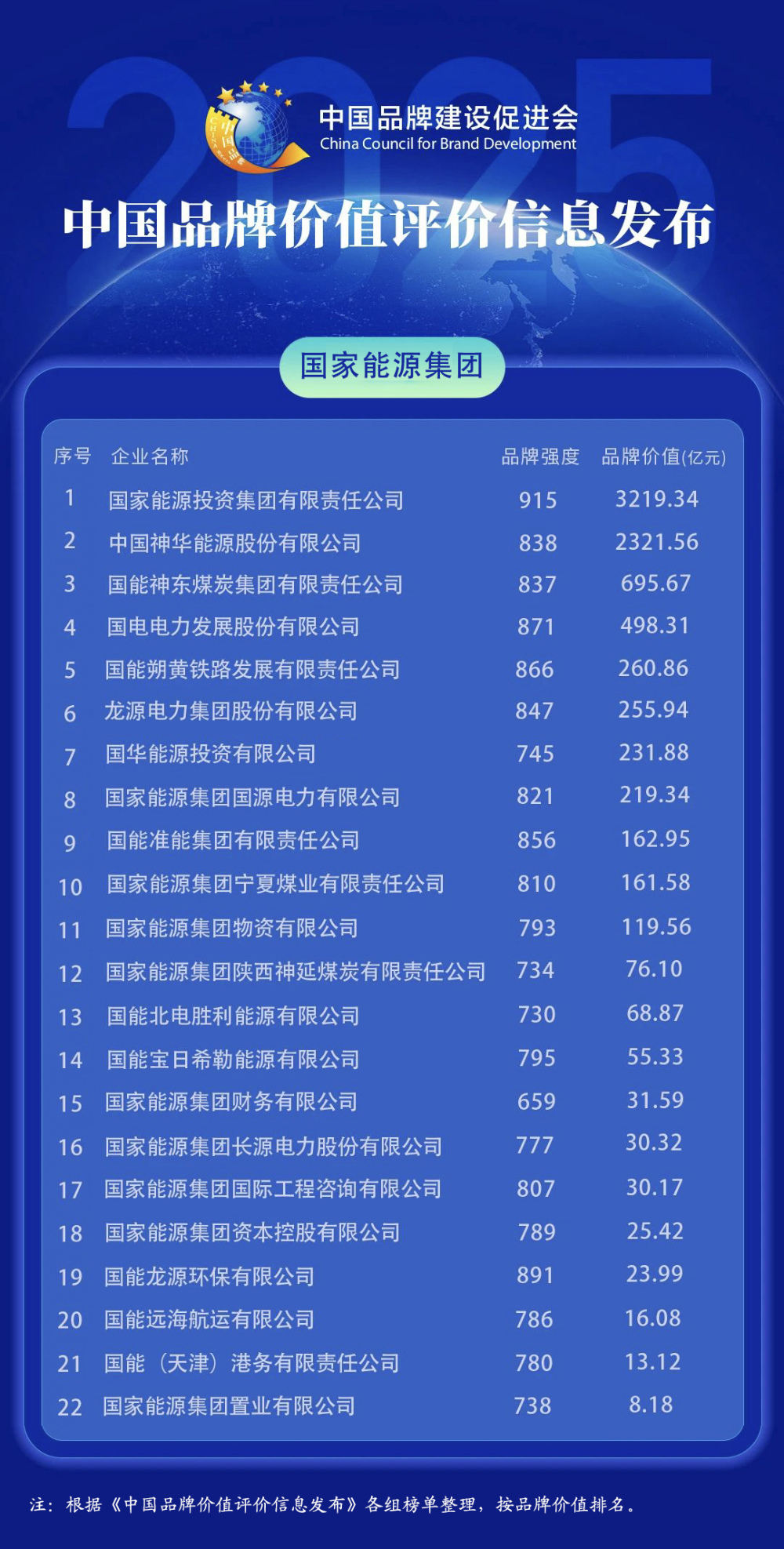 国家能源集团品牌价值突破3200亿元-1