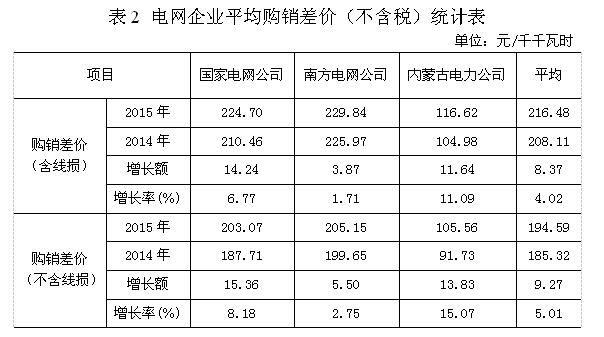 2015年度全国电力价格情况监管通报-10