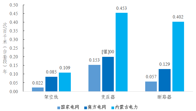 2022年度全国电力可靠性指标-11