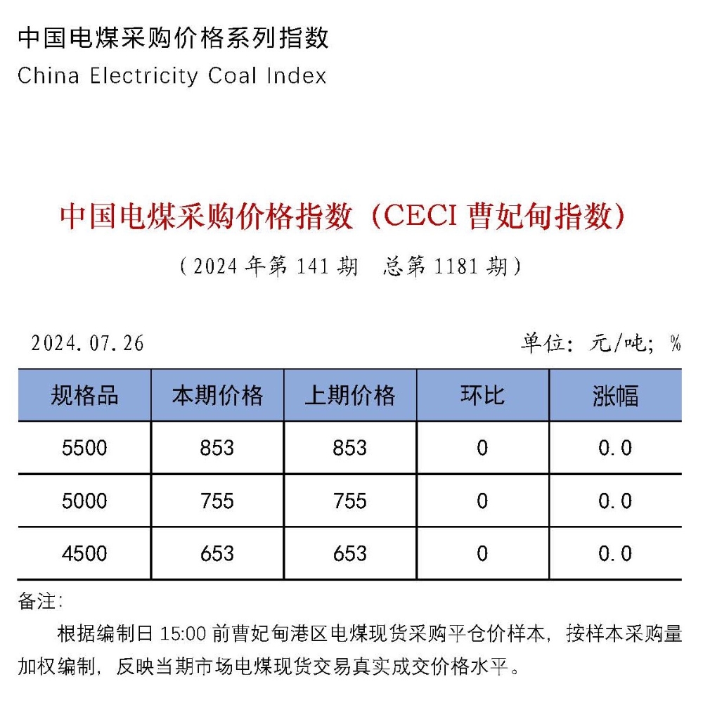 中国电煤采购价格指数（CECI曹妃甸指数）第1181期 -1