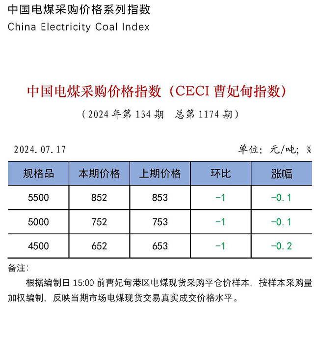 中国电煤采购价格指数（CECI曹妃甸指数）第1174期-1