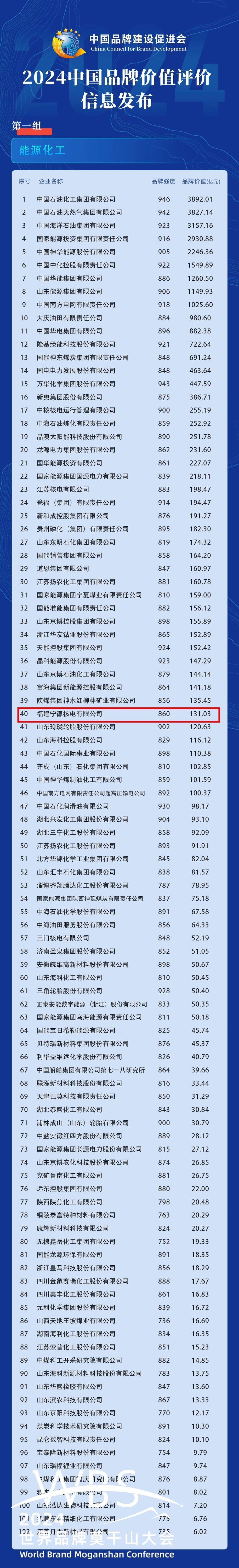 宁德核电入选“2024中国品牌价值评价信息”榜单-2