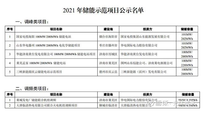 全国首个电池储能技术实验室落地山东-1