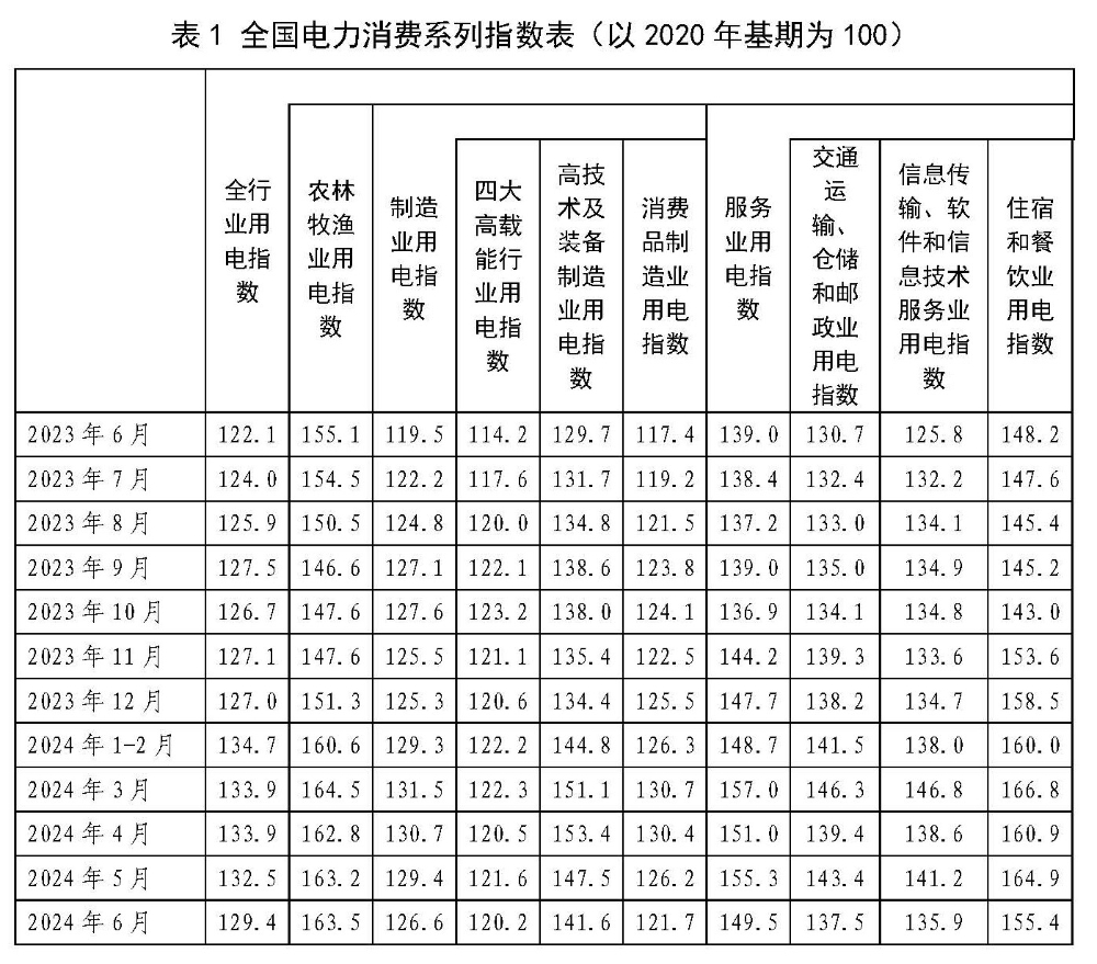 中电联正式发布全国电力消费和供应系列指数-1