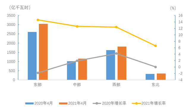 2021年1-4月电力消费情况-2